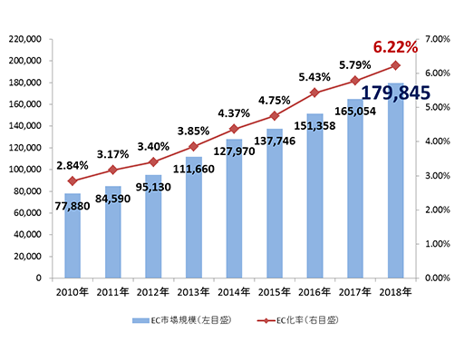 経済産業省　電子商取引に関する市場調査の結果 日本のBtoC-EC市場規模の推移（単位：億円）