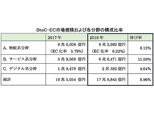 経済産業省　電子商取引に関する市場調査の結果 BtoC-EC市場規模および各分野の構成比率
